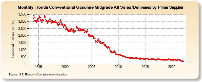 Florida Conventional Gasoline Midgrade All Sales/Deliveries by Prime Supplier (Thousand Gallons per Day)
