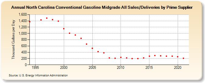 North Carolina Conventional Gasoline Midgrade All Sales/Deliveries by Prime Supplier (Thousand Gallons per Day)