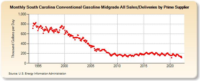 South Carolina Conventional Gasoline Midgrade All Sales/Deliveries by Prime Supplier (Thousand Gallons per Day)