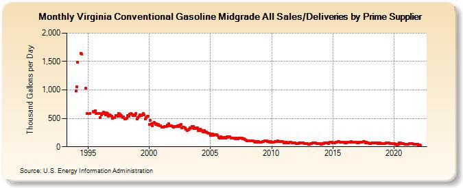 Virginia Conventional Gasoline Midgrade All Sales/Deliveries by Prime Supplier (Thousand Gallons per Day)