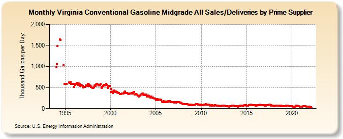 Virginia Conventional Gasoline Midgrade All Sales/Deliveries by Prime Supplier (Thousand Gallons per Day)
