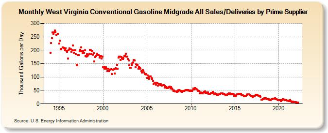 West Virginia Conventional Gasoline Midgrade All Sales/Deliveries by Prime Supplier (Thousand Gallons per Day)