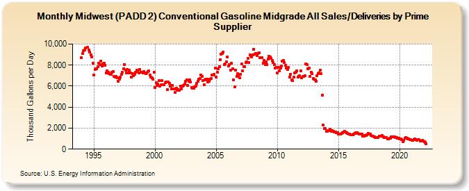 Midwest (PADD 2) Conventional Gasoline Midgrade All Sales/Deliveries by Prime Supplier (Thousand Gallons per Day)