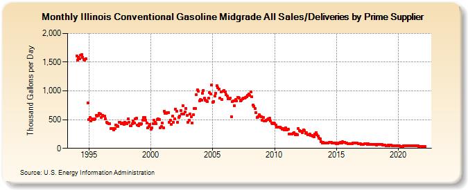 Illinois Conventional Gasoline Midgrade All Sales/Deliveries by Prime Supplier (Thousand Gallons per Day)