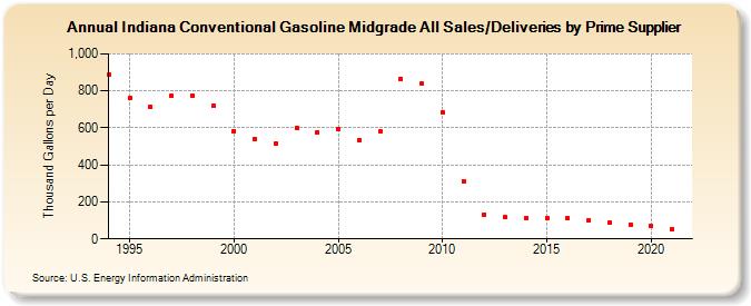 Indiana Conventional Gasoline Midgrade All Sales/Deliveries by Prime Supplier (Thousand Gallons per Day)