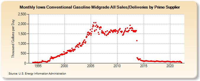 Iowa Conventional Gasoline Midgrade All Sales/Deliveries by Prime Supplier (Thousand Gallons per Day)