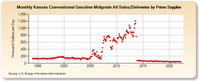 Kansas Conventional Gasoline Midgrade All Sales/Deliveries by Prime Supplier (Thousand Gallons per Day)