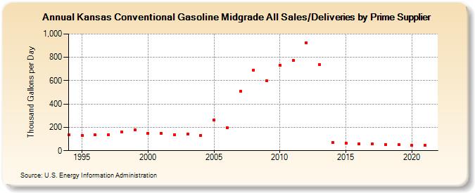 Kansas Conventional Gasoline Midgrade All Sales/Deliveries by Prime Supplier (Thousand Gallons per Day)