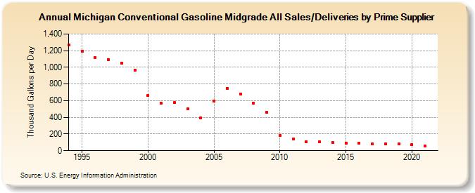 Michigan Conventional Gasoline Midgrade All Sales/Deliveries by Prime Supplier (Thousand Gallons per Day)