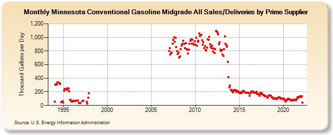 Minnesota Conventional Gasoline Midgrade All Sales/Deliveries by Prime Supplier (Thousand Gallons per Day)