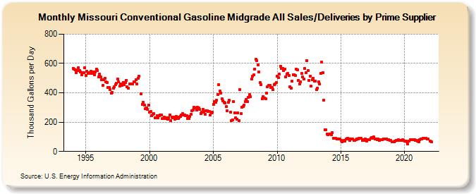 Missouri Conventional Gasoline Midgrade All Sales/Deliveries by Prime Supplier (Thousand Gallons per Day)