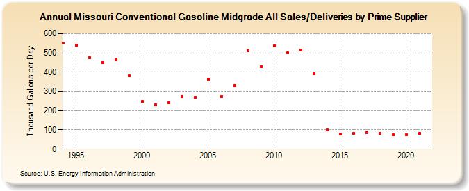 Missouri Conventional Gasoline Midgrade All Sales/Deliveries by Prime Supplier (Thousand Gallons per Day)