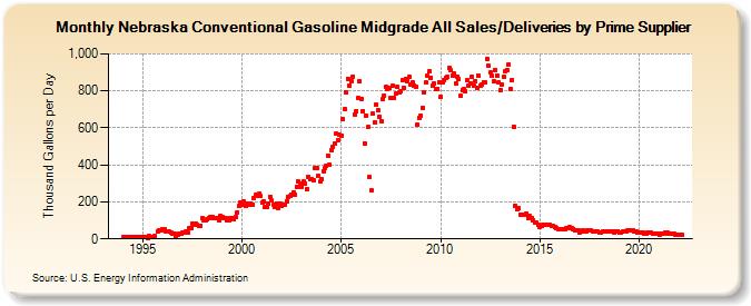 Nebraska Conventional Gasoline Midgrade All Sales/Deliveries by Prime Supplier (Thousand Gallons per Day)