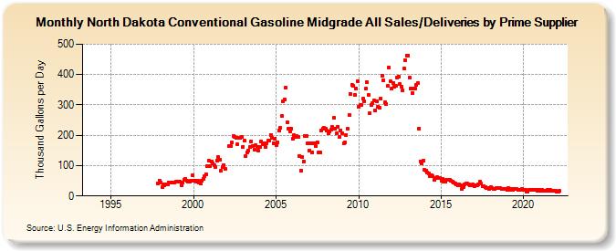 North Dakota Conventional Gasoline Midgrade All Sales/Deliveries by Prime Supplier (Thousand Gallons per Day)