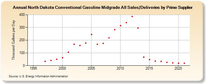 North Dakota Conventional Gasoline Midgrade All Sales/Deliveries by Prime Supplier (Thousand Gallons per Day)