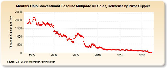 Ohio Conventional Gasoline Midgrade All Sales/Deliveries by Prime Supplier (Thousand Gallons per Day)