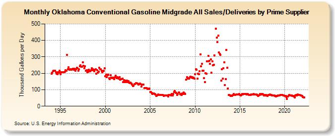 Oklahoma Conventional Gasoline Midgrade All Sales/Deliveries by Prime Supplier (Thousand Gallons per Day)