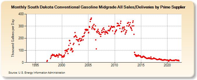 South Dakota Conventional Gasoline Midgrade All Sales/Deliveries by Prime Supplier (Thousand Gallons per Day)