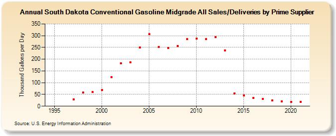 South Dakota Conventional Gasoline Midgrade All Sales/Deliveries by Prime Supplier (Thousand Gallons per Day)