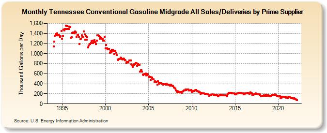 Tennessee Conventional Gasoline Midgrade All Sales/Deliveries by Prime Supplier (Thousand Gallons per Day)