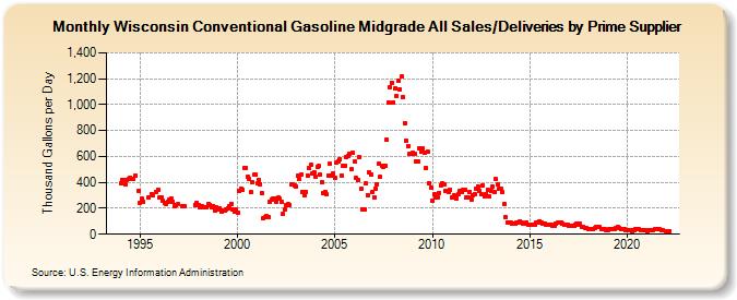 Wisconsin Conventional Gasoline Midgrade All Sales/Deliveries by Prime Supplier (Thousand Gallons per Day)