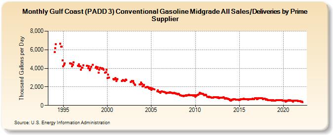 Gulf Coast (PADD 3) Conventional Gasoline Midgrade All Sales/Deliveries by Prime Supplier (Thousand Gallons per Day)