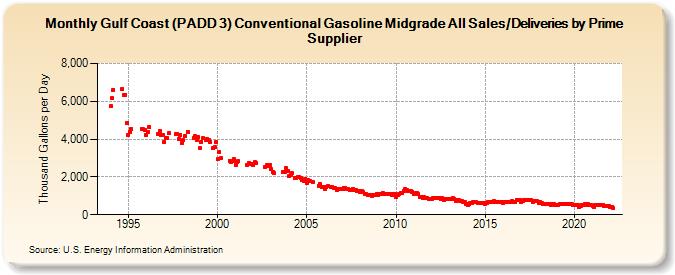 Gulf Coast (PADD 3) Conventional Gasoline Midgrade All Sales/Deliveries by Prime Supplier (Thousand Gallons per Day)