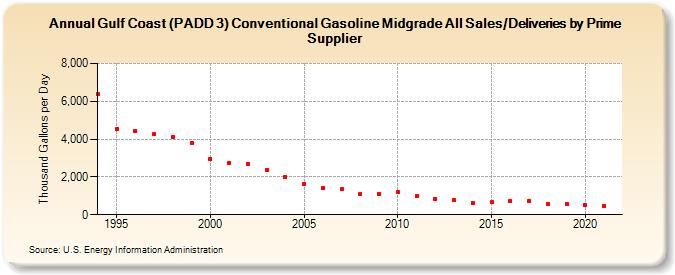 Gulf Coast (PADD 3) Conventional Gasoline Midgrade All Sales/Deliveries by Prime Supplier (Thousand Gallons per Day)