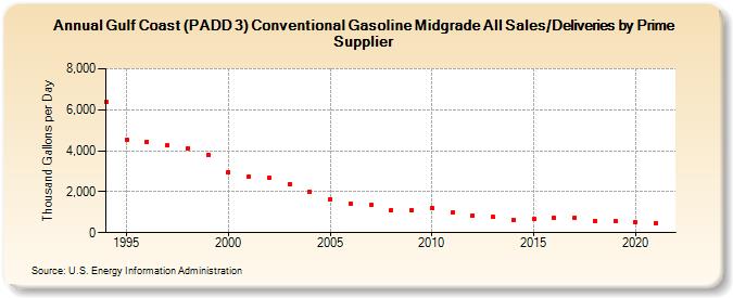 Gulf Coast (PADD 3) Conventional Gasoline Midgrade All Sales/Deliveries by Prime Supplier (Thousand Gallons per Day)