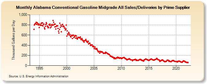 Alabama Conventional Gasoline Midgrade All Sales/Deliveries by Prime Supplier (Thousand Gallons per Day)