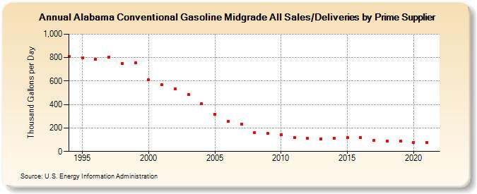 Alabama Conventional Gasoline Midgrade All Sales/Deliveries by Prime Supplier (Thousand Gallons per Day)