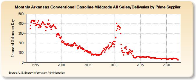 Arkansas Conventional Gasoline Midgrade All Sales/Deliveries by Prime Supplier (Thousand Gallons per Day)