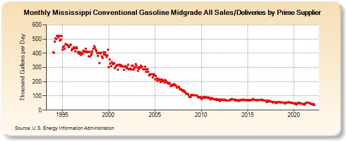 Mississippi Conventional Gasoline Midgrade All Sales/Deliveries by Prime Supplier (Thousand Gallons per Day)