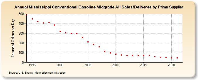 Mississippi Conventional Gasoline Midgrade All Sales/Deliveries by Prime Supplier (Thousand Gallons per Day)