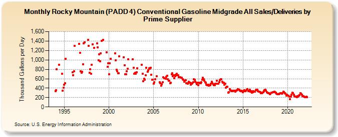 Rocky Mountain (PADD 4) Conventional Gasoline Midgrade All Sales/Deliveries by Prime Supplier (Thousand Gallons per Day)