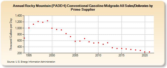 Rocky Mountain (PADD 4) Conventional Gasoline Midgrade All Sales/Deliveries by Prime Supplier (Thousand Gallons per Day)
