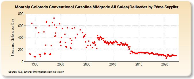 Colorado Conventional Gasoline Midgrade All Sales/Deliveries by Prime Supplier (Thousand Gallons per Day)