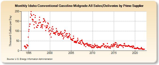 Idaho Conventional Gasoline Midgrade All Sales/Deliveries by Prime Supplier (Thousand Gallons per Day)