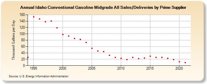 Idaho Conventional Gasoline Midgrade All Sales/Deliveries by Prime Supplier (Thousand Gallons per Day)