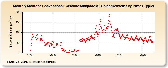 Montana Conventional Gasoline Midgrade All Sales/Deliveries by Prime Supplier (Thousand Gallons per Day)