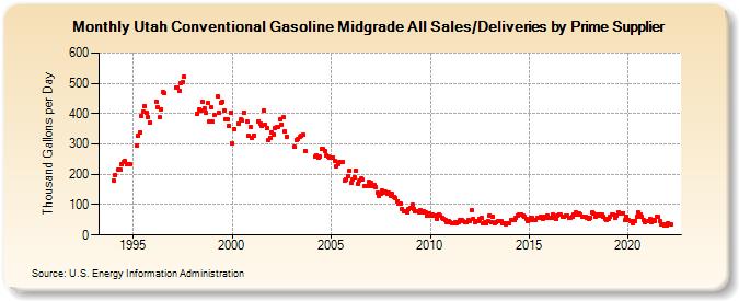 Utah Conventional Gasoline Midgrade All Sales/Deliveries by Prime Supplier (Thousand Gallons per Day)