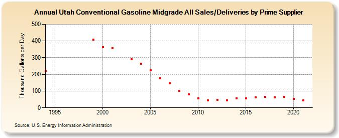 Utah Conventional Gasoline Midgrade All Sales/Deliveries by Prime Supplier (Thousand Gallons per Day)