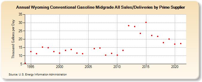 Wyoming Conventional Gasoline Midgrade All Sales/Deliveries by Prime Supplier (Thousand Gallons per Day)