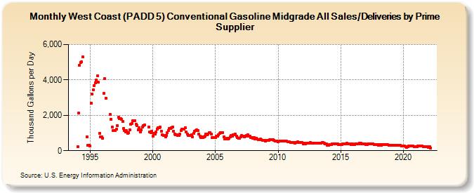 West Coast (PADD 5) Conventional Gasoline Midgrade All Sales/Deliveries by Prime Supplier (Thousand Gallons per Day)