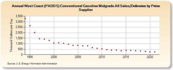 West Coast (PADD 5) Conventional Gasoline Midgrade All Sales/Deliveries by Prime Supplier (Thousand Gallons per Day)