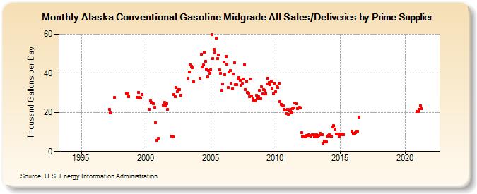 Alaska Conventional Gasoline Midgrade All Sales/Deliveries by Prime Supplier (Thousand Gallons per Day)