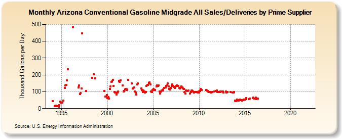 Arizona Conventional Gasoline Midgrade All Sales/Deliveries by Prime Supplier (Thousand Gallons per Day)