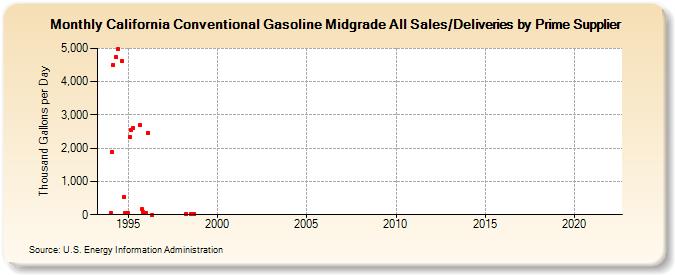 California Conventional Gasoline Midgrade All Sales/Deliveries by Prime Supplier (Thousand Gallons per Day)