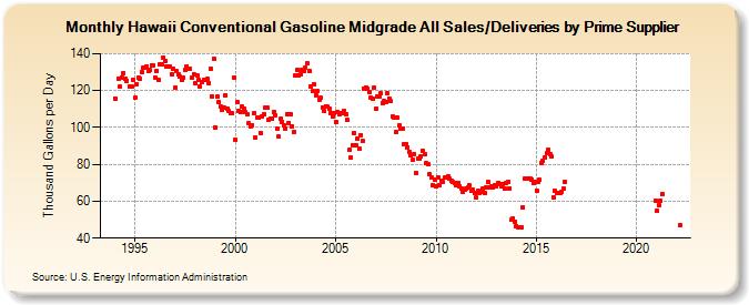 Hawaii Conventional Gasoline Midgrade All Sales/Deliveries by Prime Supplier (Thousand Gallons per Day)