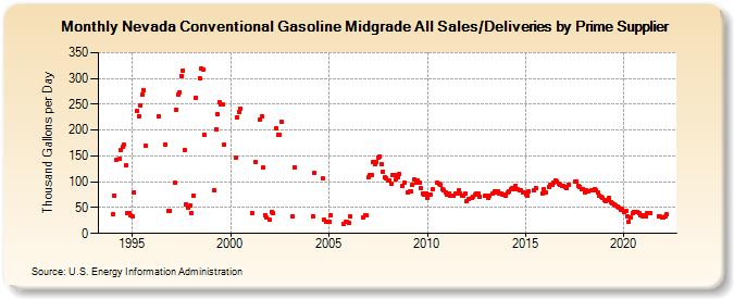Nevada Conventional Gasoline Midgrade All Sales/Deliveries by Prime Supplier (Thousand Gallons per Day)